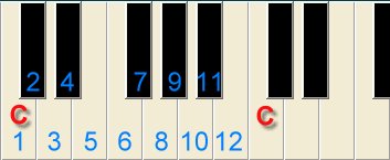 Die Tasten dem Klang nach von 1 bis 12 und eine Oktav von C bis C.